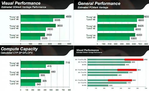 AMD     Trinity  