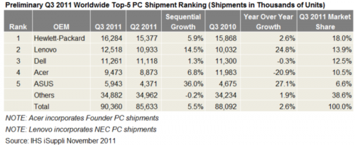  : Lenovo    HP