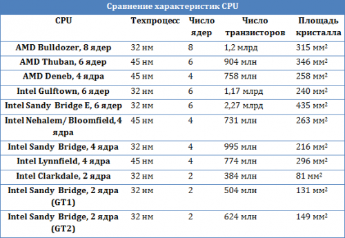 AMD     Bulldozer: 1,2 ,   2 