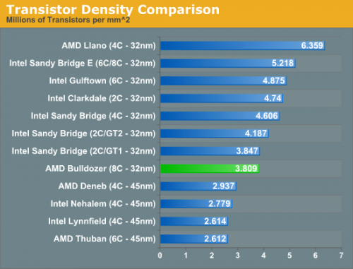 AMD     Bulldozer: 1,2 ,   2 