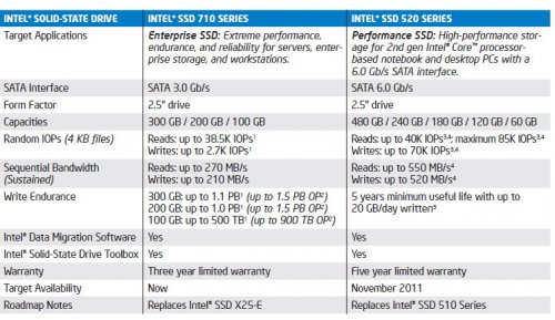 SSD- Intel 520       SandForce
