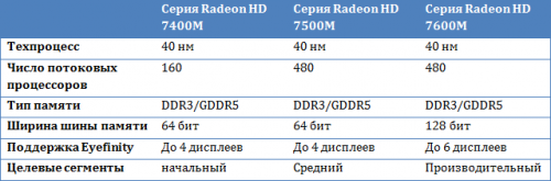 AMD    Radeon HD 7000M  