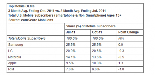 comScore:       46,3%