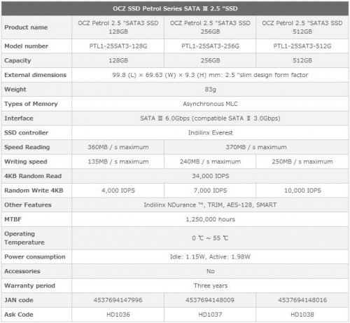 OCZ Petrol   2,5" SSD   Indilinx Everest