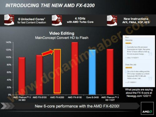  AMD FX 6200: + 500    FX 6100