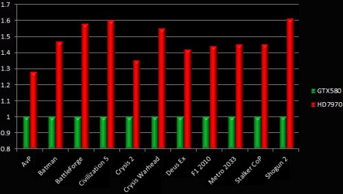 AMD ,  HD 7970   60%  NVIDIA GTX 580