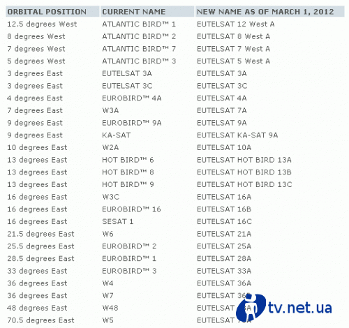 С 1 марта 2012г спутники Eutelsat получат новые названия