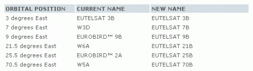 С 1 марта 2012г спутники Eutelsat получат новые названия