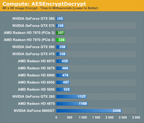 Sandy Bridge E, X79 PCIe 3.0  Radeon HD 7970   