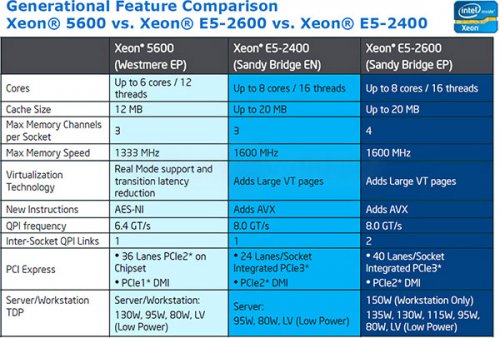  Intel    8- Sandy Bridge-E