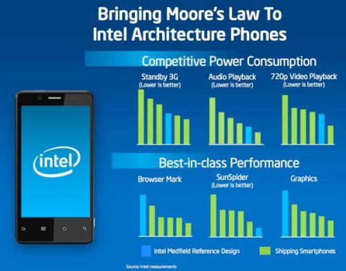    Intel Medfield     Android