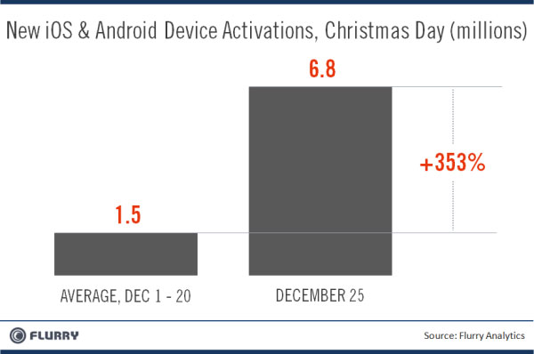 В рождественские выходные было активировано 3,7 млн Android-устройств
