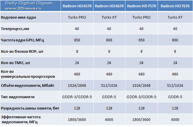 AMD    Radeon HD 6670: Radeon HD 7670 (OEM)