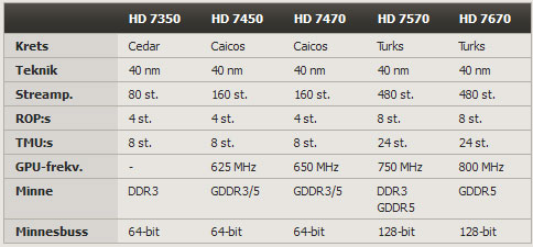 AMD    Radeon HD 6670: Radeon HD 7670 (OEM)