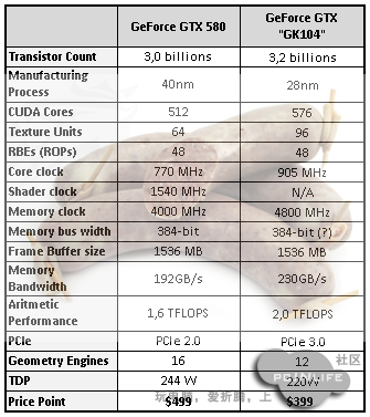 GeForce GTX «GK104»: дешевле, производительнее и энергоэффективнее GTX 580?