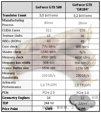 GeForce GTX GK104: ,    GTX 580?