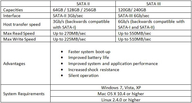 Verbatim  2,5" SSD-  SATA II/III