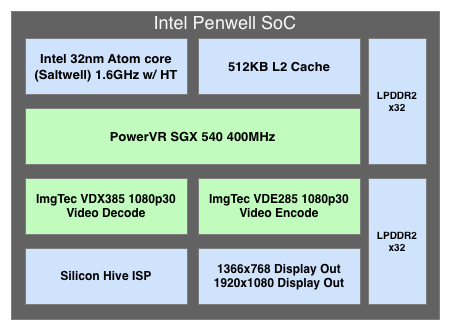  Intel Medfield (Atom Z2460)  