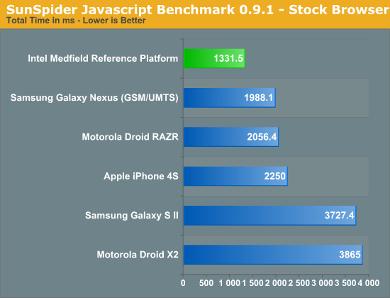  Intel Medfield (Atom Z2460)  