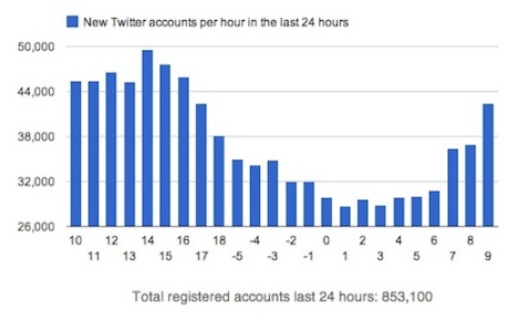  Twitter   11 ,   Facebook - 