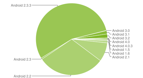   Ice Cream Sandwich  0,6% Android 