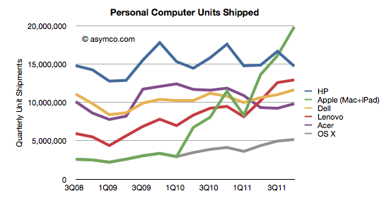 Apple  HP         2011 