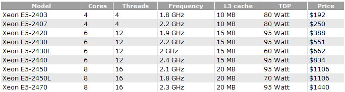     Xeon E5-2400  Sandy Bridge