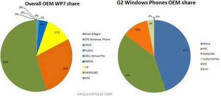 HTC        Windows Phone 7 