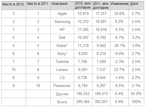 Apple      2011 