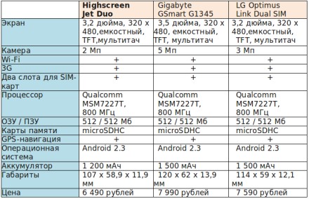     Android- Highscreen Jet Duo