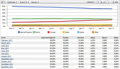 Net Applications:   Internet Explorer  