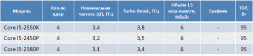   Intel   CPU Sandy Bridge  iGPU