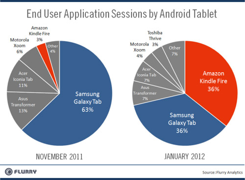 Amazon Kindle Fire   Galaxy Tab    Android-