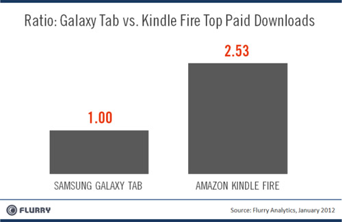 Amazon Kindle Fire   Galaxy Tab    Android-