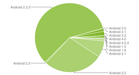    Android Gingerbread   60%