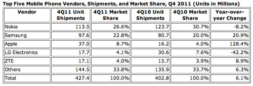 IDC: Apple  LG   