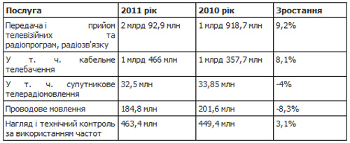    2011    8,1%  1,466  