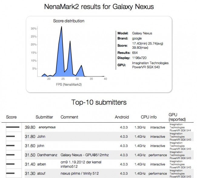      Galaxy Nexus   TI OMAP4470?