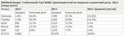   NAND- 