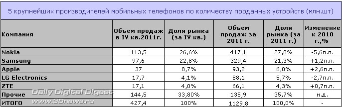 IDC: Nokia        2011 