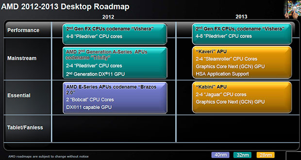 AMD Trinity:  Piledriver, Northern Islands  Southern Islands