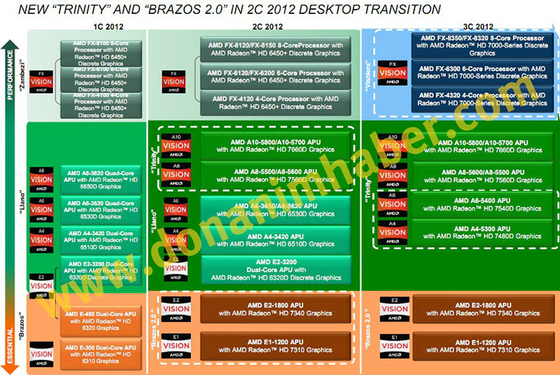   AMD   CPU  APU  2012 