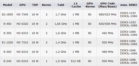   AMD   CPU  APU  2012 