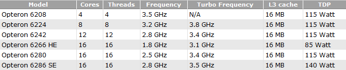 AMD    Opteron 6200    Interlagos