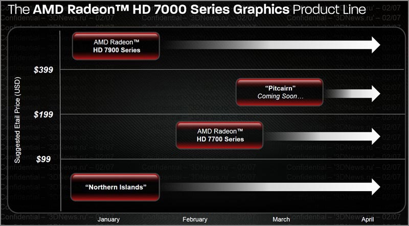 AMD Radeon HD 7770/7750:     GCN