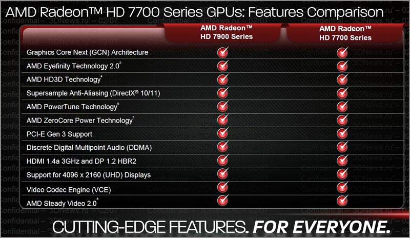 AMD Radeon HD 7770/7750:     GCN