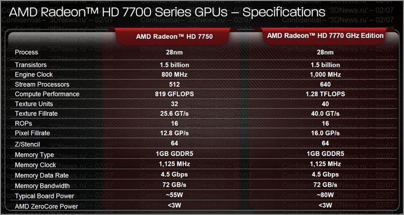 AMD Radeon HD 7770/7750:     GCN