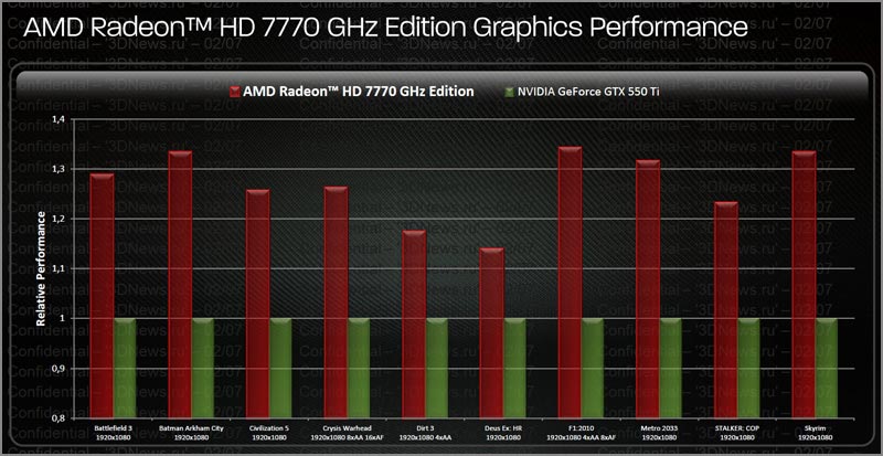 AMD Radeon HD 7770/7750:     GCN