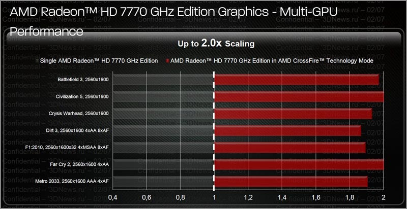 AMD Radeon HD 7770/7750:     GCN