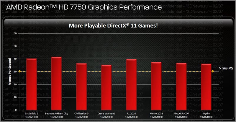 AMD Radeon HD 7770/7750:     GCN